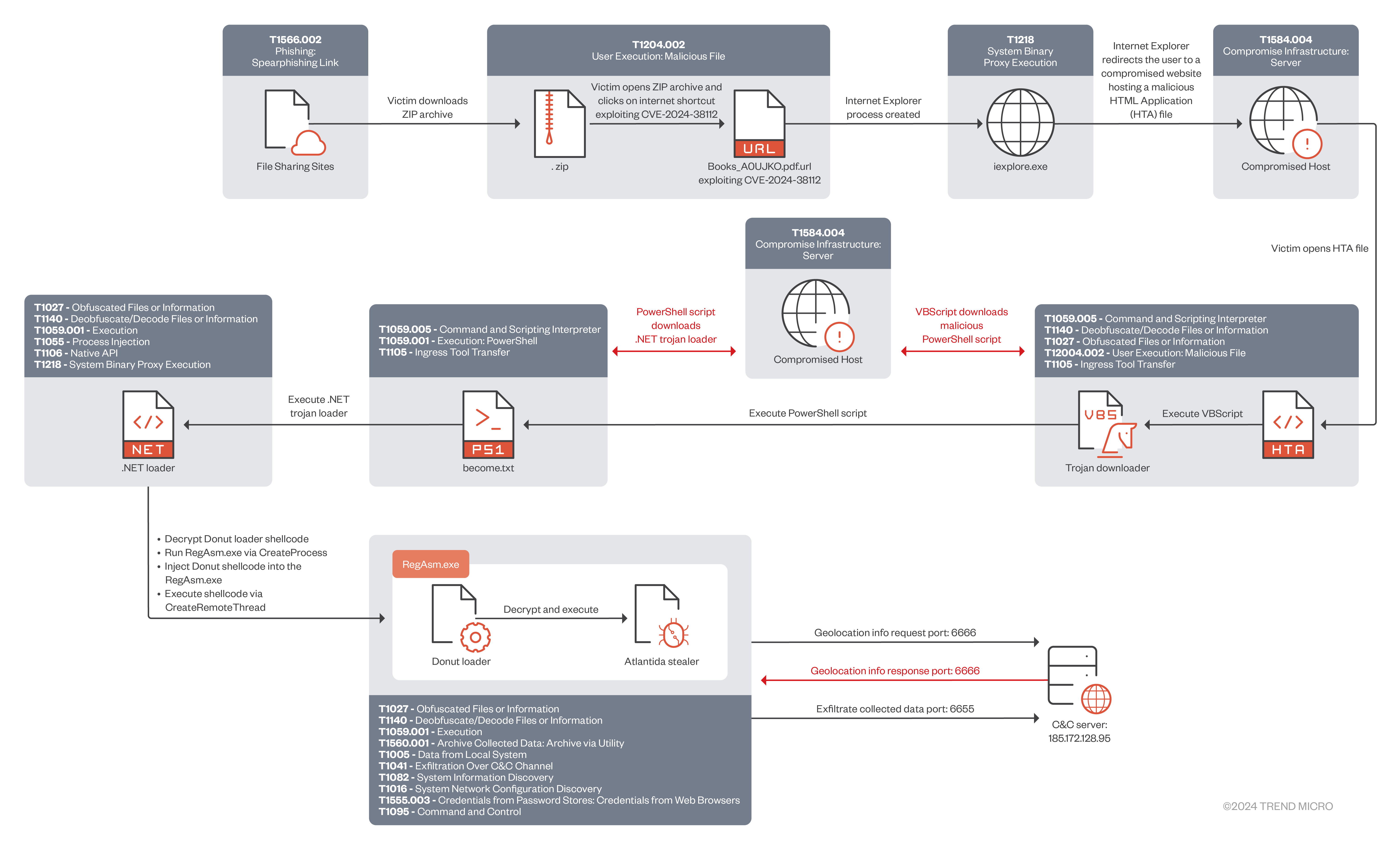 CVE-2024-38112 cybersecurity