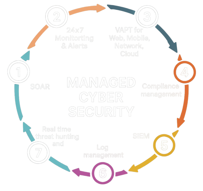 Managed-Cybersecurity-services-los-angeles-6