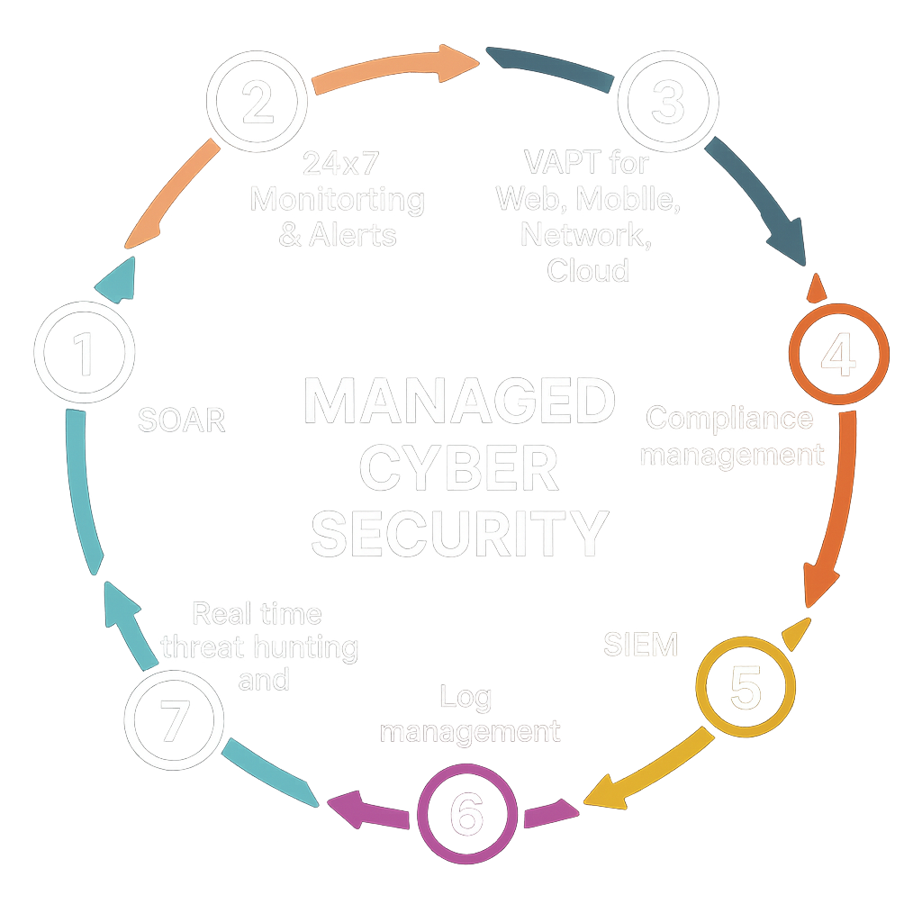 Managed-Cybersecurity-services-los-angeles-6
