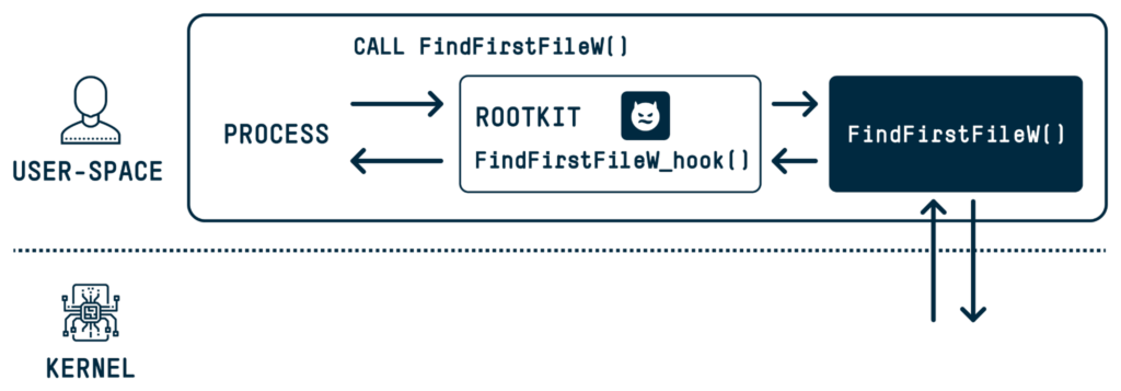 Rootkit Access