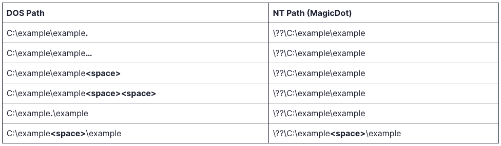 Vulnerability DOS-to-NT