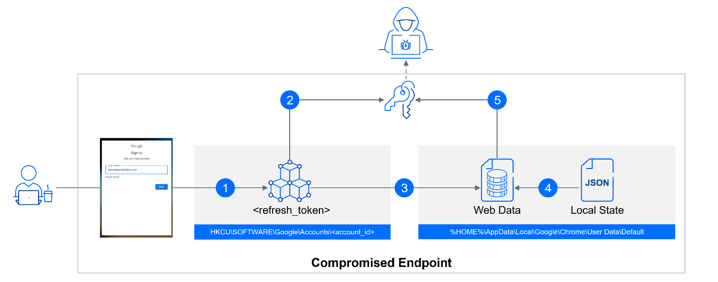 compromised endpoint